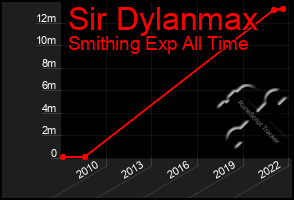 Total Graph of Sir Dylanmax