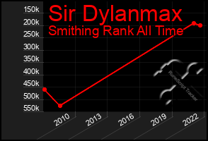 Total Graph of Sir Dylanmax