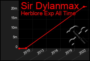 Total Graph of Sir Dylanmax