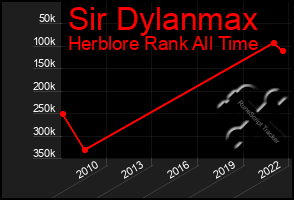 Total Graph of Sir Dylanmax