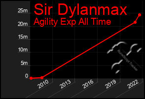 Total Graph of Sir Dylanmax