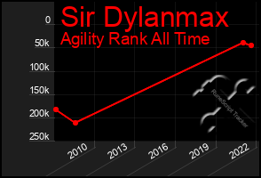 Total Graph of Sir Dylanmax