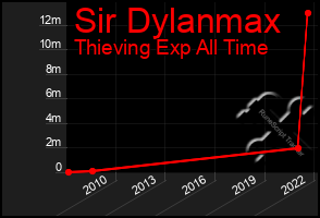 Total Graph of Sir Dylanmax