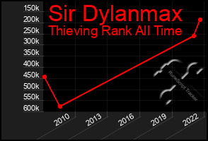 Total Graph of Sir Dylanmax