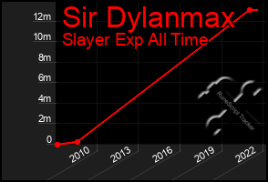 Total Graph of Sir Dylanmax