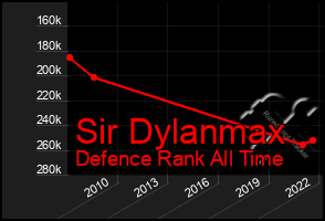 Total Graph of Sir Dylanmax