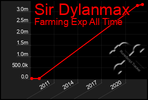 Total Graph of Sir Dylanmax