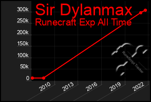 Total Graph of Sir Dylanmax