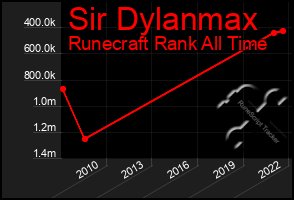 Total Graph of Sir Dylanmax