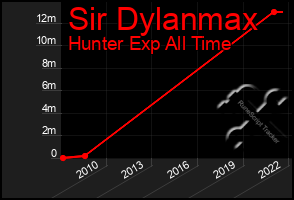 Total Graph of Sir Dylanmax