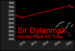 Total Graph of Sir Dylanmax