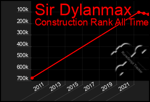 Total Graph of Sir Dylanmax