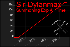 Total Graph of Sir Dylanmax