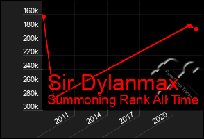 Total Graph of Sir Dylanmax