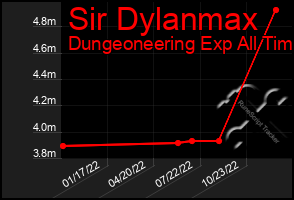 Total Graph of Sir Dylanmax