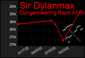 Total Graph of Sir Dylanmax