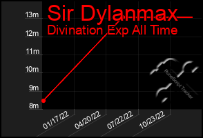 Total Graph of Sir Dylanmax