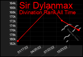 Total Graph of Sir Dylanmax