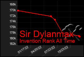 Total Graph of Sir Dylanmax