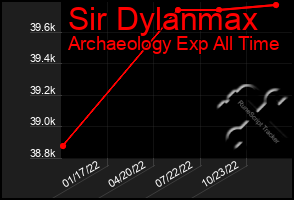 Total Graph of Sir Dylanmax