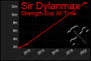 Total Graph of Sir Dylanmax