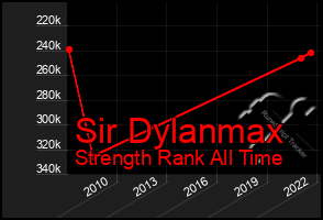 Total Graph of Sir Dylanmax