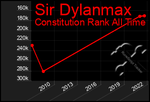 Total Graph of Sir Dylanmax