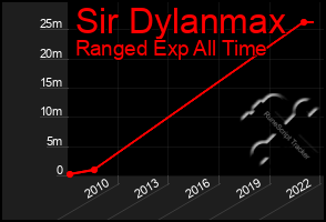 Total Graph of Sir Dylanmax