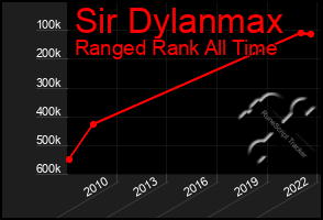 Total Graph of Sir Dylanmax