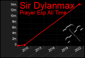 Total Graph of Sir Dylanmax