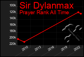 Total Graph of Sir Dylanmax