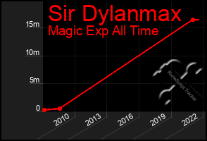 Total Graph of Sir Dylanmax