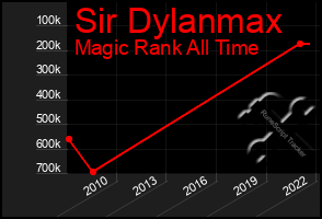 Total Graph of Sir Dylanmax