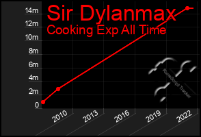 Total Graph of Sir Dylanmax