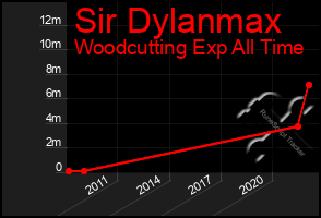 Total Graph of Sir Dylanmax