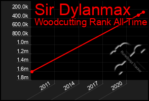 Total Graph of Sir Dylanmax