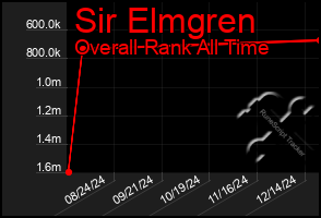 Total Graph of Sir Elmgren