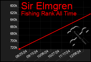 Total Graph of Sir Elmgren