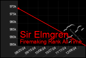 Total Graph of Sir Elmgren