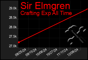 Total Graph of Sir Elmgren