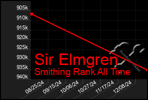 Total Graph of Sir Elmgren