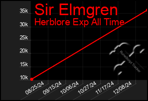 Total Graph of Sir Elmgren