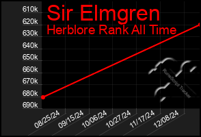 Total Graph of Sir Elmgren