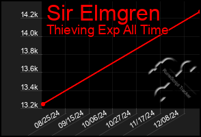 Total Graph of Sir Elmgren