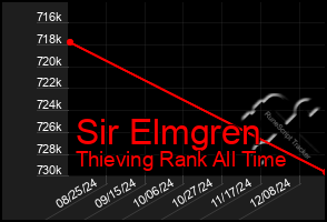 Total Graph of Sir Elmgren