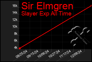 Total Graph of Sir Elmgren