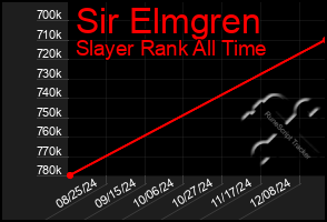 Total Graph of Sir Elmgren