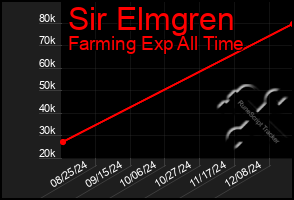 Total Graph of Sir Elmgren