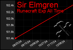 Total Graph of Sir Elmgren