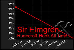 Total Graph of Sir Elmgren